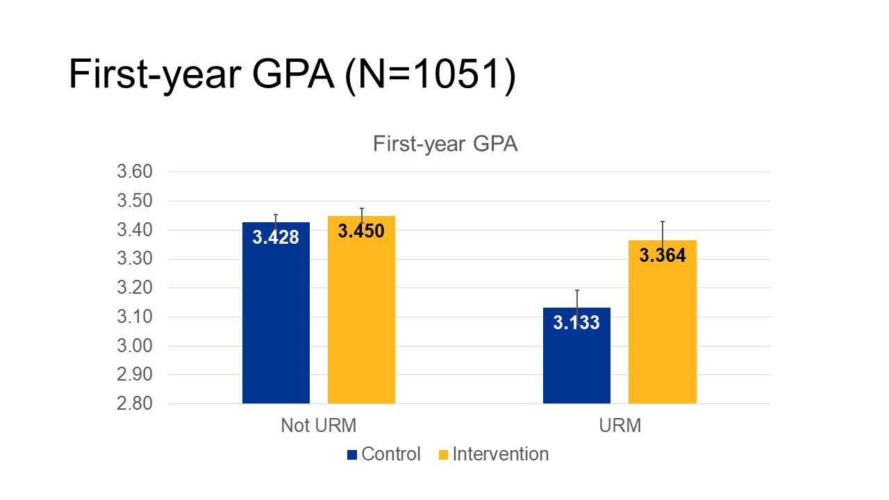 First-year GPA performance chart