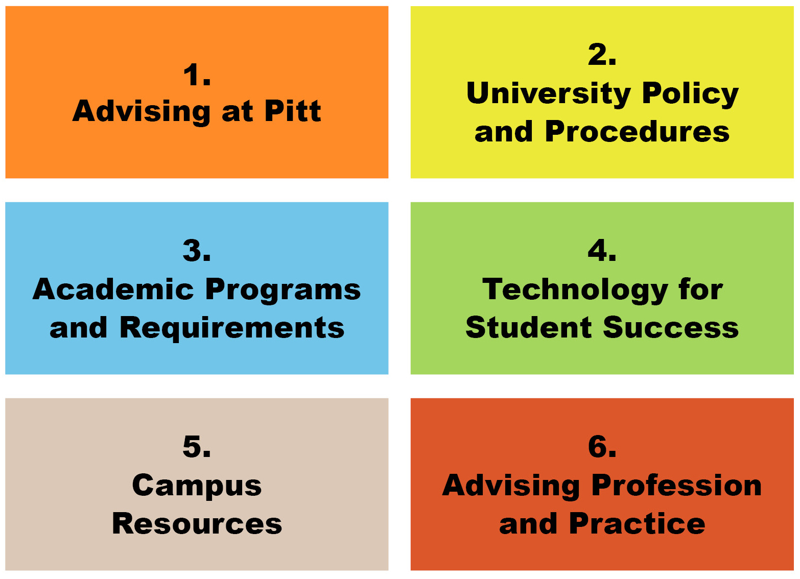 Chart showing various Pitt ACT Competencies categories