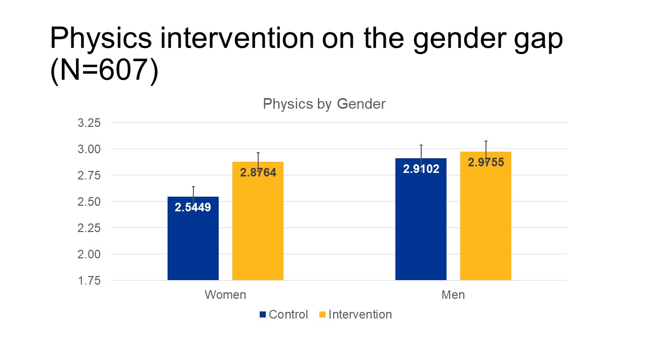 Gender gap in physics chart